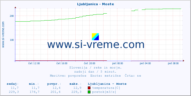 POVPREČJE :: Ljubljanica - Moste :: temperatura | pretok | višina :: zadnji dan / 5 minut.