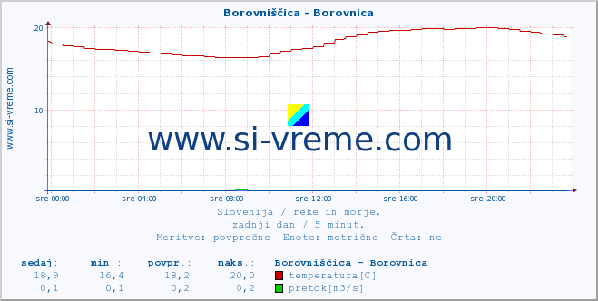 POVPREČJE :: Borovniščica - Borovnica :: temperatura | pretok | višina :: zadnji dan / 5 minut.