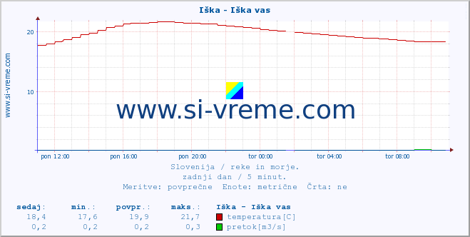 POVPREČJE :: Iška - Iška vas :: temperatura | pretok | višina :: zadnji dan / 5 minut.