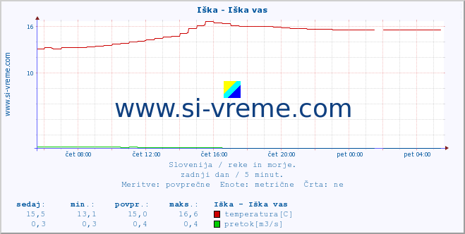 POVPREČJE :: Iška - Iška vas :: temperatura | pretok | višina :: zadnji dan / 5 minut.