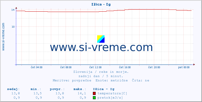 POVPREČJE :: Ižica - Ig :: temperatura | pretok | višina :: zadnji dan / 5 minut.