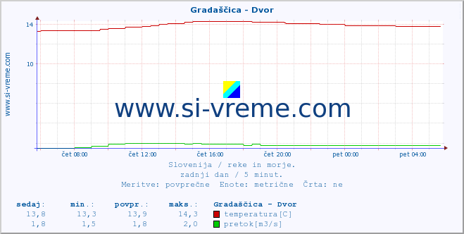 POVPREČJE :: Gradaščica - Dvor :: temperatura | pretok | višina :: zadnji dan / 5 minut.