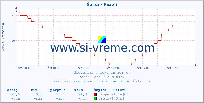 POVPREČJE :: Šujica - Razori :: temperatura | pretok | višina :: zadnji dan / 5 minut.