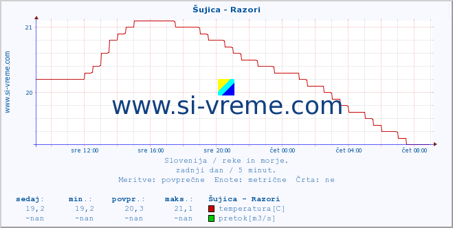 POVPREČJE :: Šujica - Razori :: temperatura | pretok | višina :: zadnji dan / 5 minut.