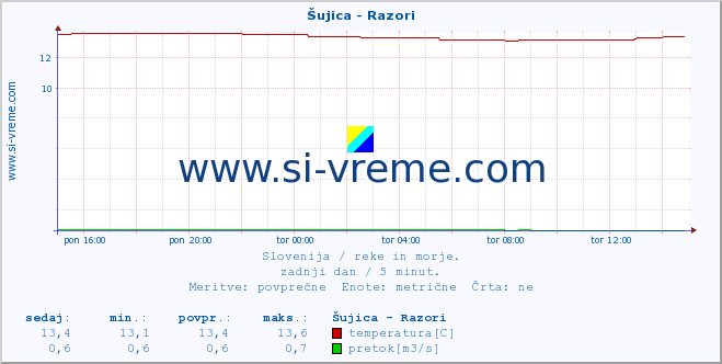 POVPREČJE :: Šujica - Razori :: temperatura | pretok | višina :: zadnji dan / 5 minut.