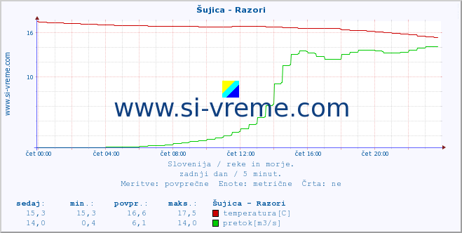 POVPREČJE :: Šujica - Razori :: temperatura | pretok | višina :: zadnji dan / 5 minut.