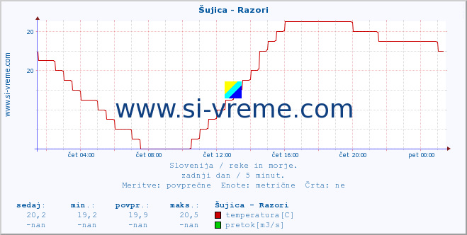 POVPREČJE :: Šujica - Razori :: temperatura | pretok | višina :: zadnji dan / 5 minut.