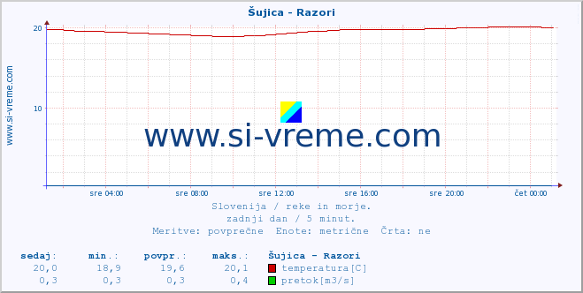 POVPREČJE :: Šujica - Razori :: temperatura | pretok | višina :: zadnji dan / 5 minut.