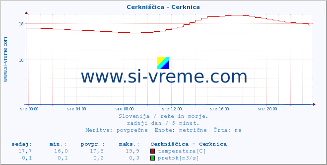 POVPREČJE :: Cerkniščica - Cerknica :: temperatura | pretok | višina :: zadnji dan / 5 minut.