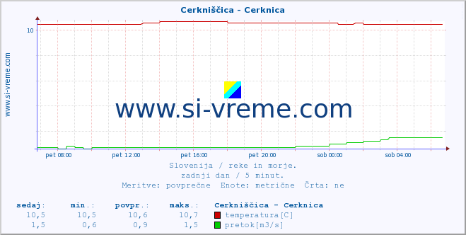 POVPREČJE :: Cerkniščica - Cerknica :: temperatura | pretok | višina :: zadnji dan / 5 minut.