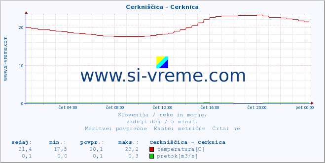 POVPREČJE :: Cerkniščica - Cerknica :: temperatura | pretok | višina :: zadnji dan / 5 minut.