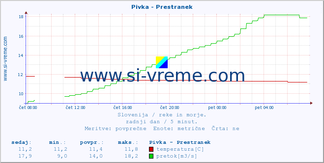 POVPREČJE :: Pivka - Prestranek :: temperatura | pretok | višina :: zadnji dan / 5 minut.