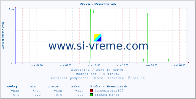 POVPREČJE :: Pivka - Prestranek :: temperatura | pretok | višina :: zadnji dan / 5 minut.