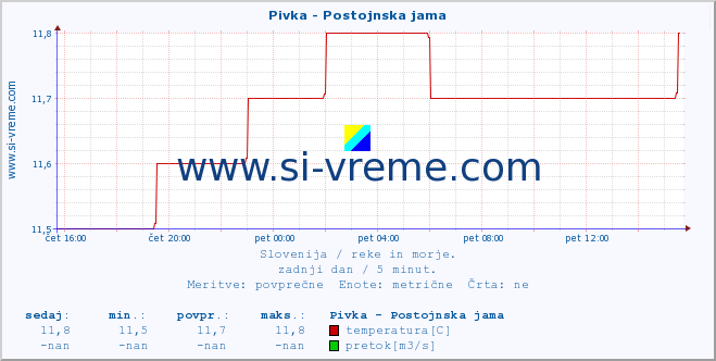 POVPREČJE :: Pivka - Postojnska jama :: temperatura | pretok | višina :: zadnji dan / 5 minut.