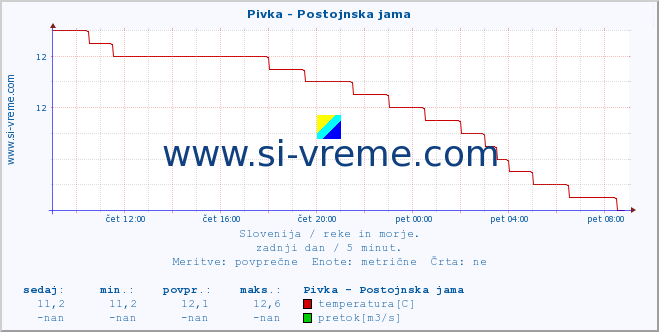 POVPREČJE :: Pivka - Postojnska jama :: temperatura | pretok | višina :: zadnji dan / 5 minut.