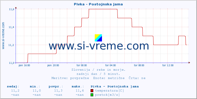 POVPREČJE :: Pivka - Postojnska jama :: temperatura | pretok | višina :: zadnji dan / 5 minut.