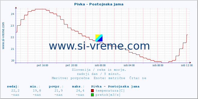 POVPREČJE :: Pivka - Postojnska jama :: temperatura | pretok | višina :: zadnji dan / 5 minut.