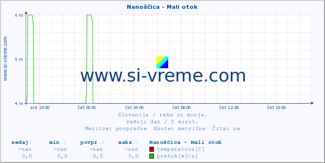 POVPREČJE :: Nanoščica - Mali otok :: temperatura | pretok | višina :: zadnji dan / 5 minut.