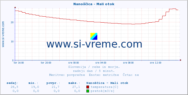 POVPREČJE :: Nanoščica - Mali otok :: temperatura | pretok | višina :: zadnji dan / 5 minut.