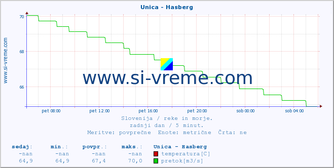 POVPREČJE :: Unica - Hasberg :: temperatura | pretok | višina :: zadnji dan / 5 minut.