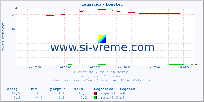 POVPREČJE :: Logaščica - Logatec :: temperatura | pretok | višina :: zadnji dan / 5 minut.