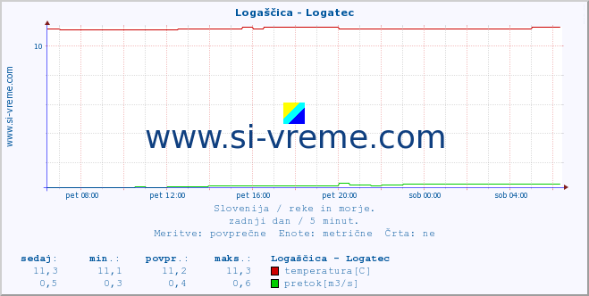 POVPREČJE :: Logaščica - Logatec :: temperatura | pretok | višina :: zadnji dan / 5 minut.