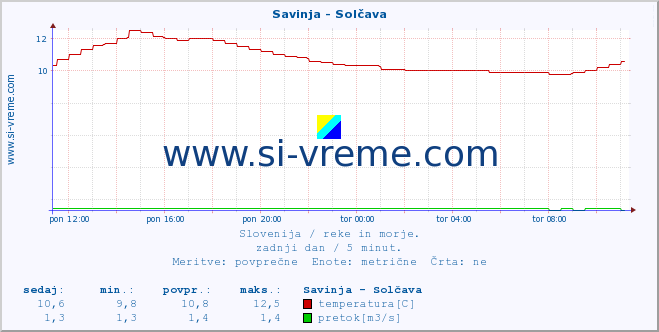 POVPREČJE :: Savinja - Solčava :: temperatura | pretok | višina :: zadnji dan / 5 minut.