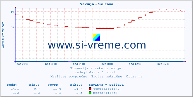 POVPREČJE :: Savinja - Solčava :: temperatura | pretok | višina :: zadnji dan / 5 minut.