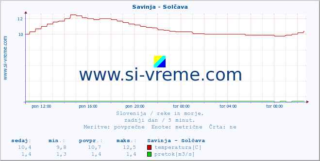 POVPREČJE :: Savinja - Solčava :: temperatura | pretok | višina :: zadnji dan / 5 minut.