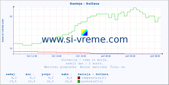 POVPREČJE :: Savinja - Solčava :: temperatura | pretok | višina :: zadnji dan / 5 minut.