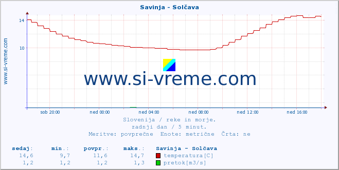 POVPREČJE :: Savinja - Solčava :: temperatura | pretok | višina :: zadnji dan / 5 minut.