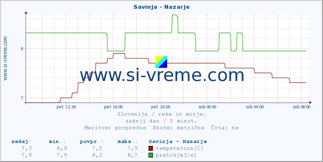 POVPREČJE :: Savinja - Nazarje :: temperatura | pretok | višina :: zadnji dan / 5 minut.