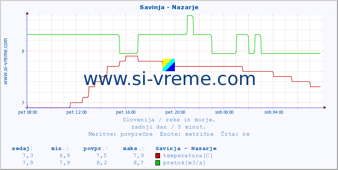 POVPREČJE :: Savinja - Nazarje :: temperatura | pretok | višina :: zadnji dan / 5 minut.