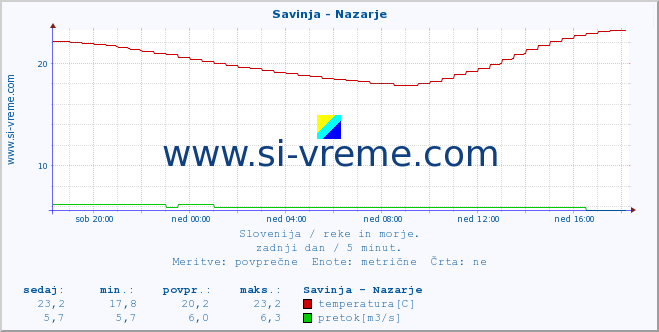 POVPREČJE :: Savinja - Nazarje :: temperatura | pretok | višina :: zadnji dan / 5 minut.