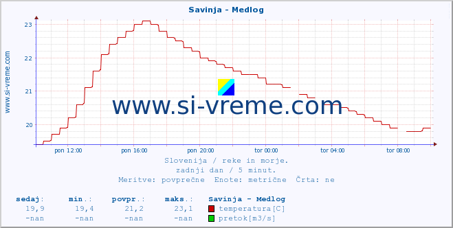 POVPREČJE :: Savinja - Medlog :: temperatura | pretok | višina :: zadnji dan / 5 minut.