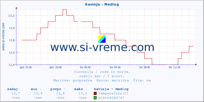 POVPREČJE :: Savinja - Medlog :: temperatura | pretok | višina :: zadnji dan / 5 minut.