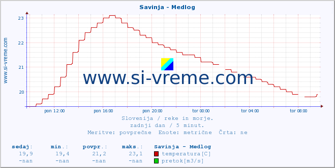 POVPREČJE :: Savinja - Medlog :: temperatura | pretok | višina :: zadnji dan / 5 minut.