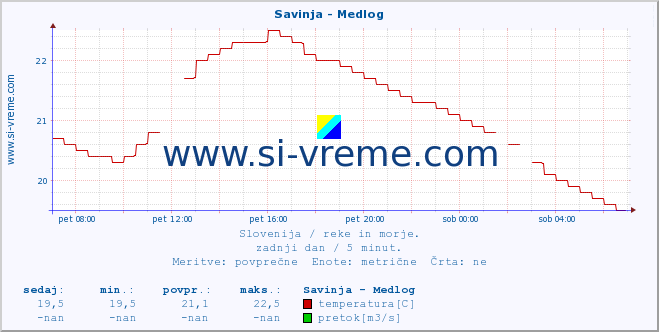 POVPREČJE :: Savinja - Medlog :: temperatura | pretok | višina :: zadnji dan / 5 minut.