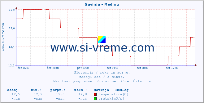 POVPREČJE :: Savinja - Medlog :: temperatura | pretok | višina :: zadnji dan / 5 minut.