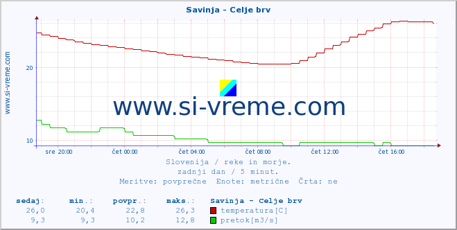 POVPREČJE :: Savinja - Celje brv :: temperatura | pretok | višina :: zadnji dan / 5 minut.