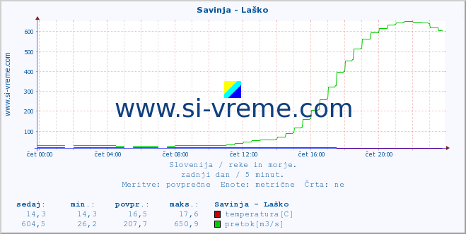 POVPREČJE :: Savinja - Laško :: temperatura | pretok | višina :: zadnji dan / 5 minut.