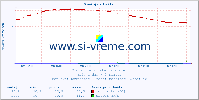 POVPREČJE :: Savinja - Laško :: temperatura | pretok | višina :: zadnji dan / 5 minut.