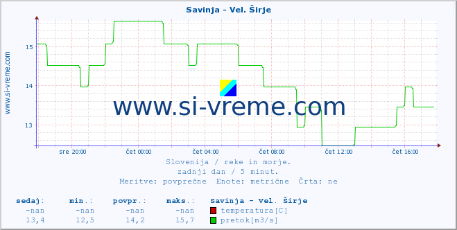 POVPREČJE :: Savinja - Vel. Širje :: temperatura | pretok | višina :: zadnji dan / 5 minut.