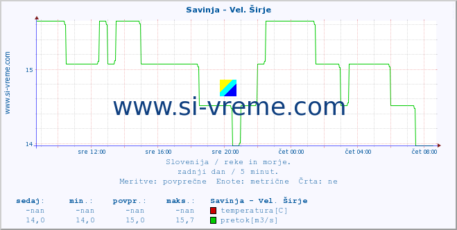 POVPREČJE :: Savinja - Vel. Širje :: temperatura | pretok | višina :: zadnji dan / 5 minut.