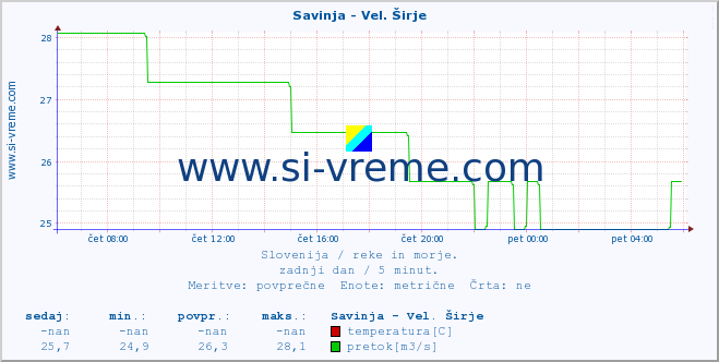 POVPREČJE :: Savinja - Vel. Širje :: temperatura | pretok | višina :: zadnji dan / 5 minut.