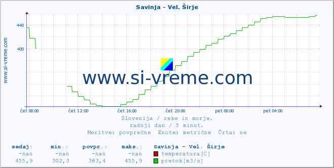 POVPREČJE :: Savinja - Vel. Širje :: temperatura | pretok | višina :: zadnji dan / 5 minut.