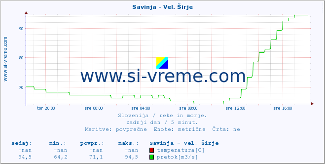 POVPREČJE :: Savinja - Vel. Širje :: temperatura | pretok | višina :: zadnji dan / 5 minut.