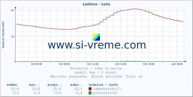 POVPREČJE :: Lučnica - Luče :: temperatura | pretok | višina :: zadnji dan / 5 minut.