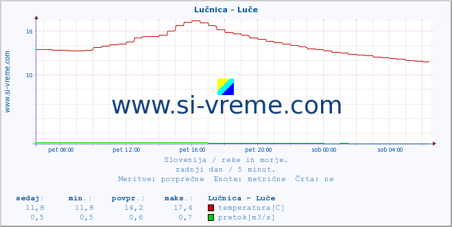 POVPREČJE :: Lučnica - Luče :: temperatura | pretok | višina :: zadnji dan / 5 minut.