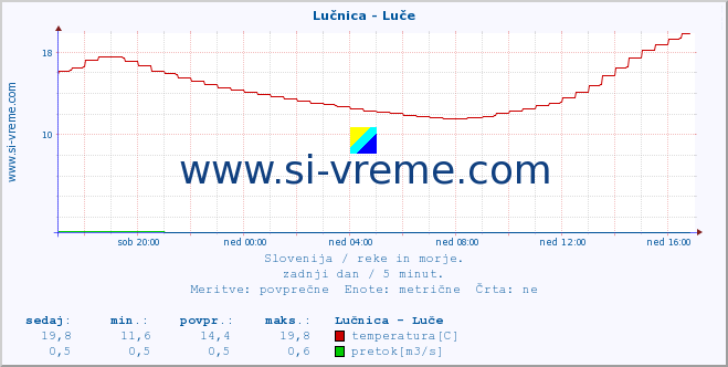 POVPREČJE :: Lučnica - Luče :: temperatura | pretok | višina :: zadnji dan / 5 minut.